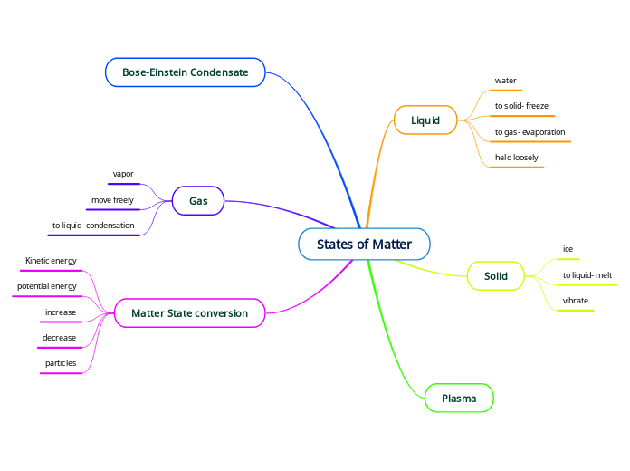States of Matter Mind Map